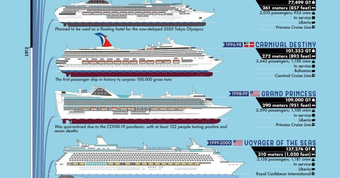The largest passenger ships in the world from 1831 to the present day

